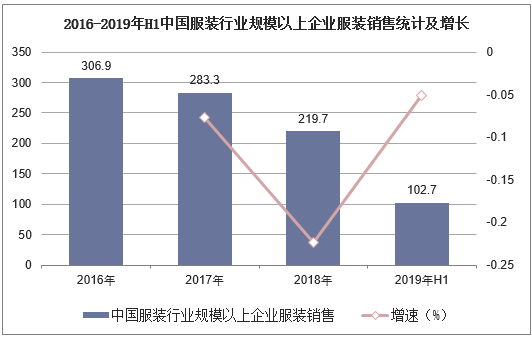 2016-2019年H1中国服装行业规模以上企业服装销量统计及增长情况
