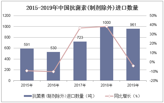 2015-2019年中国抗菌素(制剂除外)进口数量统计图