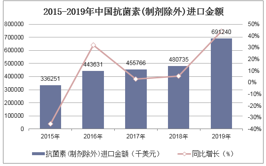 2015-2019年中国抗菌素(制剂除外)进口金额统计图