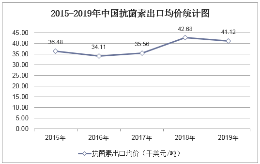 2015-2019年中国抗菌素出口均价统计图