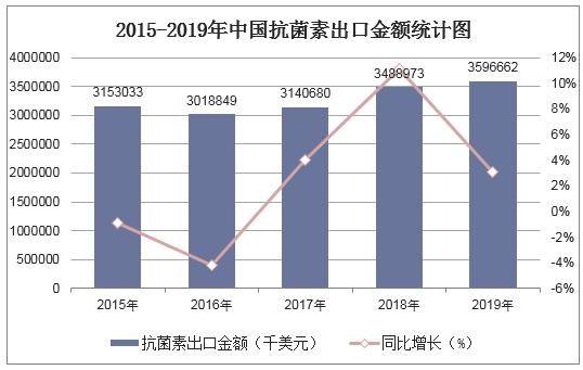2015-2019年中国抗菌素出口金额统计图
