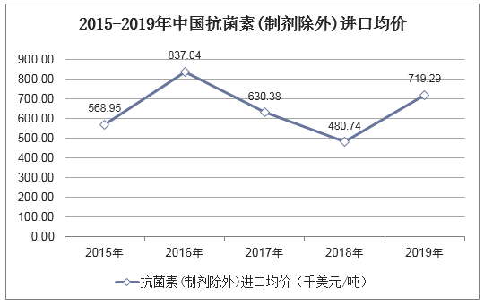 2015-2019年中国抗菌素(制剂除外)进口均价统计图