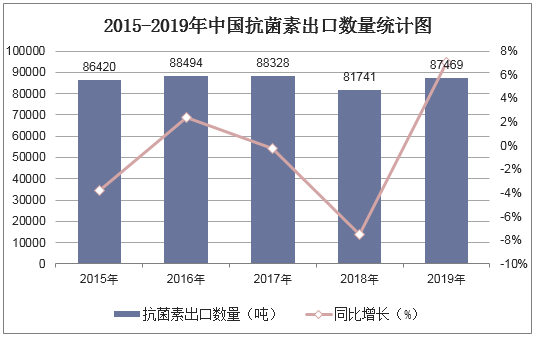2015-2019年中国抗菌素出口数量统计图