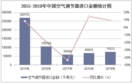 2015-2019年中国空气调节器进口金额统计图