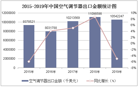 2015-2019年中国空气调节器出口金额统计图