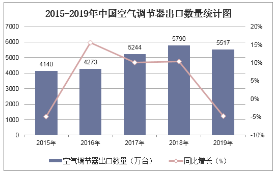 2015-2019年中国空气调节器出口数量统计图