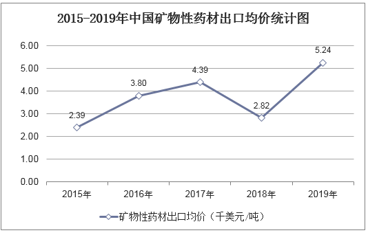 2015-2019年中国矿物性药材出口均价统计图