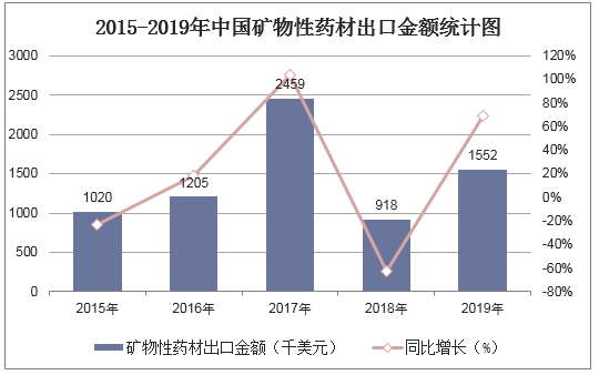 2015-2019年中国矿物性药材出口金额统计图
