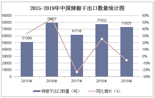 2015-2019年中国辣椒干出口数量统计图