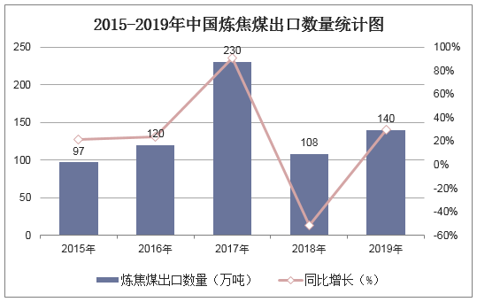 2015-2019年中国炼焦煤出口数量统计图