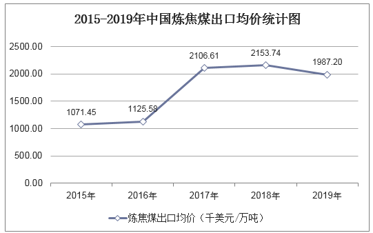 2015-2019年中国炼焦煤出口均价统计图