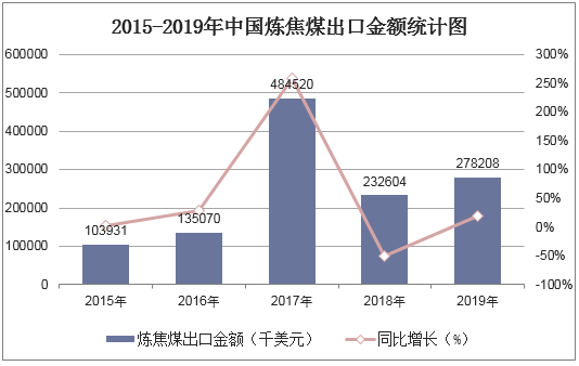 2015-2019年中国炼焦煤出口金额统计图