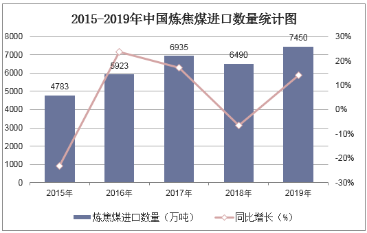 2015-2019年中国炼焦煤进口数量统计图