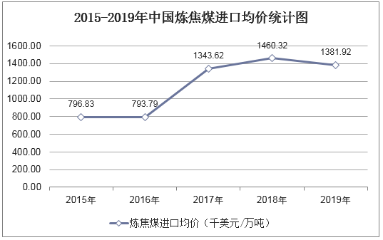 2015-2019年中国炼焦煤进口均价统计图
