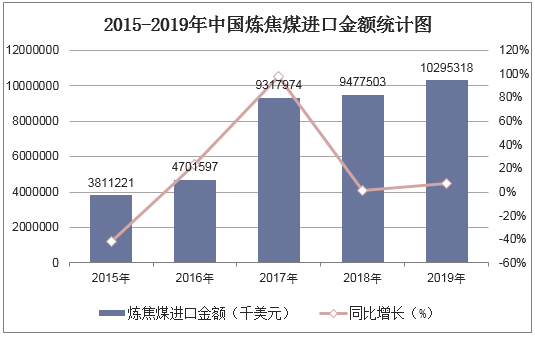 2015-2019年中国炼焦煤进口金额统计图