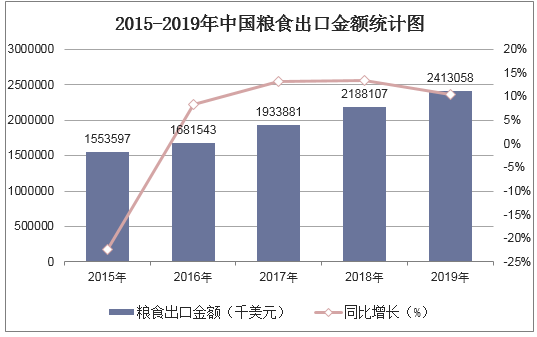 2015-2019年中国粮食出口金额统计图