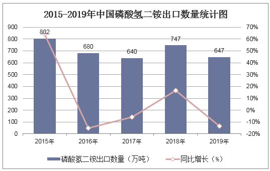 2015-2019年中国磷酸氢二铵出口数量统计图