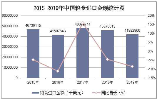 2015-2019年中国粮食进口金额统计图