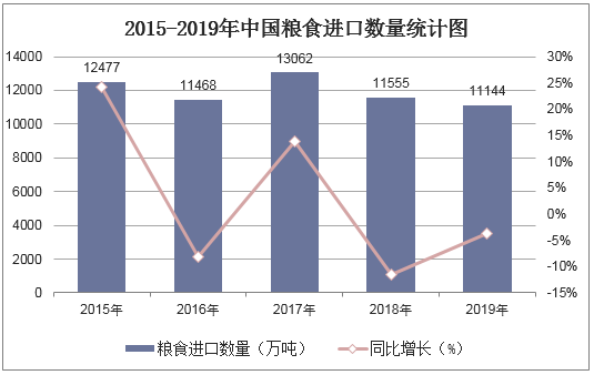 2015-2019年中国粮食进口数量统计图