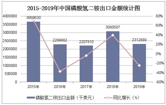2015-2019年中国磷酸氢二铵出口金额统计图