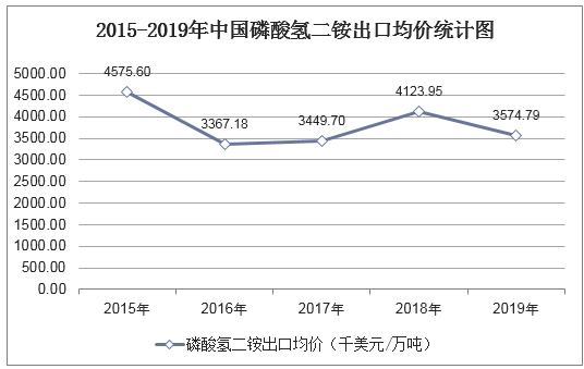 2015-2019年中国磷酸氢二铵出口均价统计图