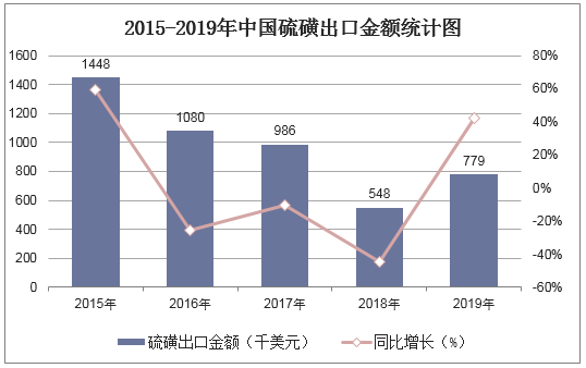 2015-2019年中国硫磺出口金额统计图