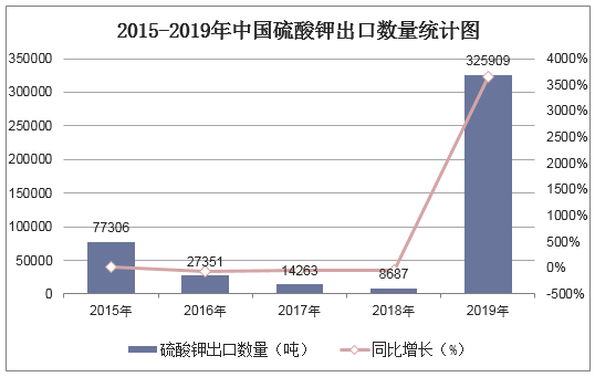 2015-2019年中国硫酸钾出口数量统计图