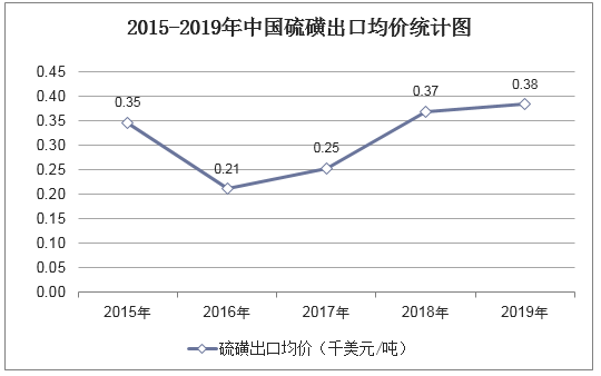 2015-2019年中国硫磺出口均价统计图