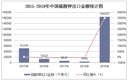 2015-2019年中国硫酸钾出口金额统计图