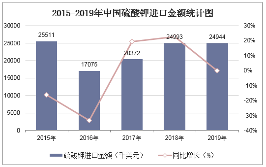 2015-2019年中国硫酸钾进口金额统计图