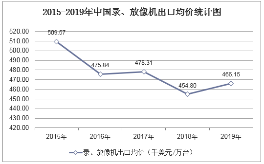 2015-2019年中国录、放像机出口均价统计图
