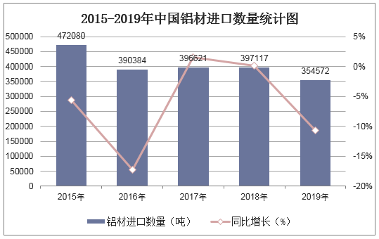 2015-2019年中国铝材进口数量统计图