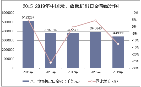2015-2019年中国录、放像机出口金额统计图