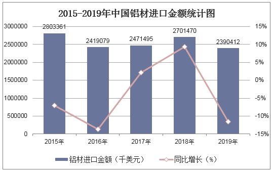 2015-2019年中国铝材进口金额统计图