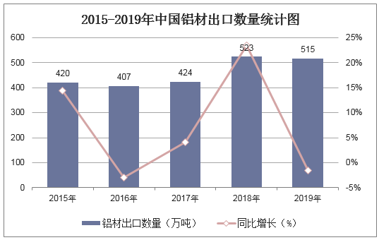 2015-2019年中国铝材出口数量统计图
