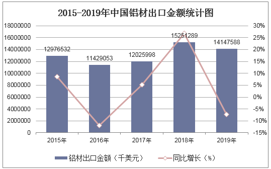 2015-2019年中国铝材出口金额统计图