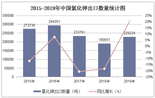 2015-2019年中国氯化钾出口数量统计图