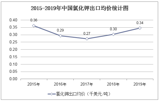 2015-2019年中国氯化钾出口均价统计图