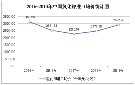 2015-2019年中国氯化钾进口均价统计图
