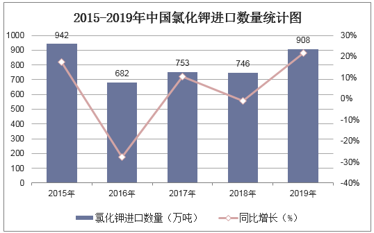 2015-2019年中国氯化钾进口数量统计图