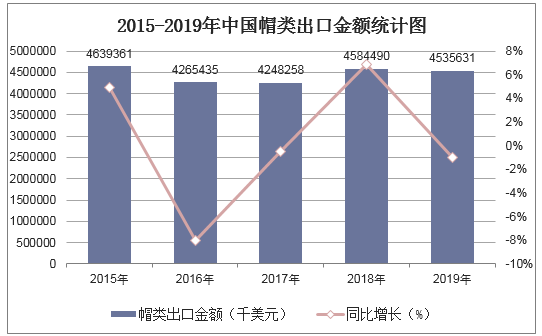 2015-2019年中国帽类出口金额统计图