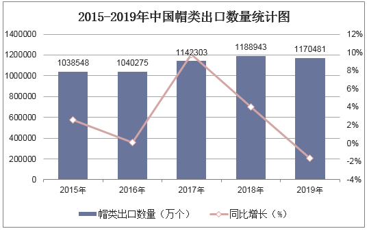 2015-2019年中国帽类出口数量统计图