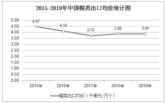 2015-2019年中国帽类出口均价统计图