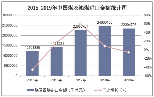 2015-2019年中国煤及褐煤进口金额统计图