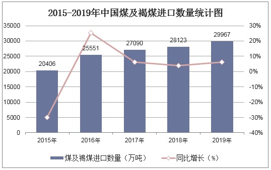 2015-2019年中国煤及褐煤进口数量统计图