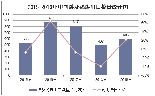 2015-2019年中国煤及褐煤出口数量统计图