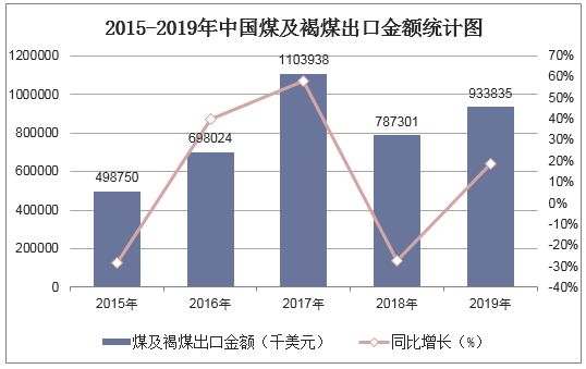 2015-2019年中国煤及褐煤出口金额统计图