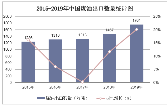 2015-2019年中国煤油出口数量统计图