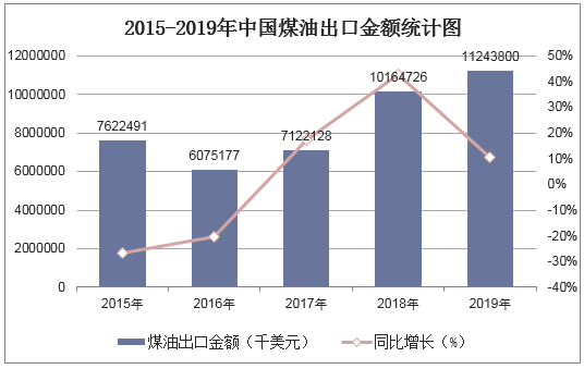 2015-2019年中国煤油出口金额统计图