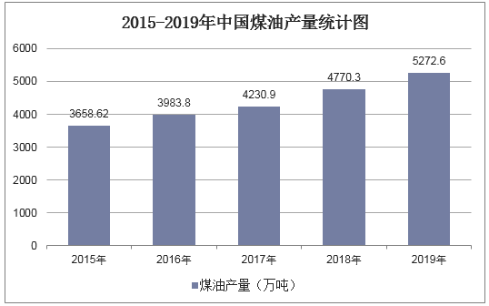 2015-2019年中国煤油产量统计图